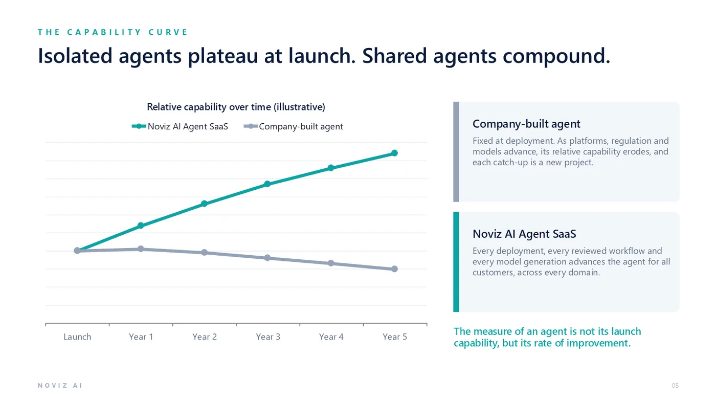 Illustrative capability curve: company-built agents plateau at launch while the shared Noviz agent compounds.