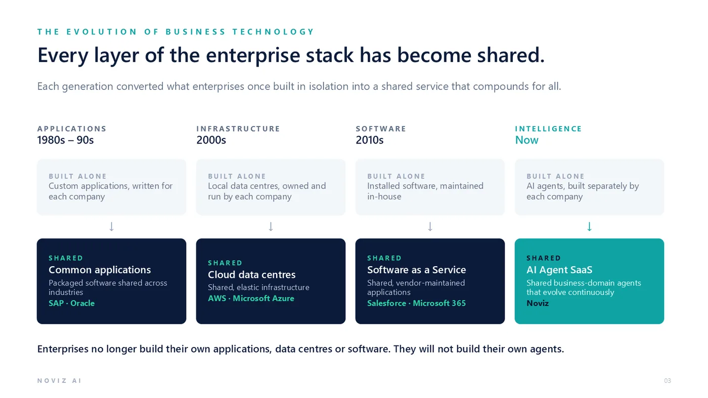 Applications, infrastructure and software each moved from built alone to shared. AI Agent SaaS is the next step.